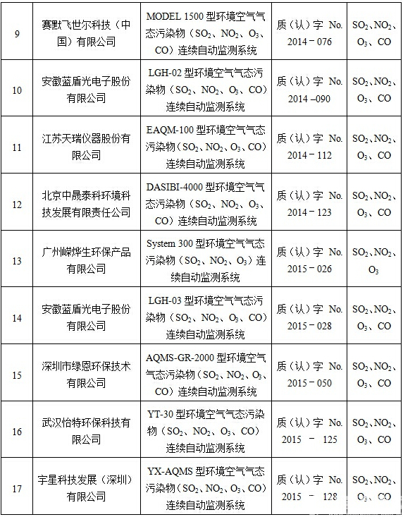 環(huán)境空氣氣態(tài)污染物連續(xù)自動(dòng)監(jiān)測(cè)系統(tǒng)認(rèn)證檢測(cè)合格產(chǎn)品名錄(截止2015年11月20日)