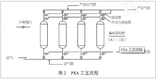 有機廢氣(VOCs)處理變壓吸附分離與凈化技術(shù)