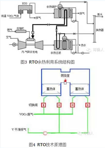 治理VOCs的RTO及余熱利用技術(shù)（附案例）