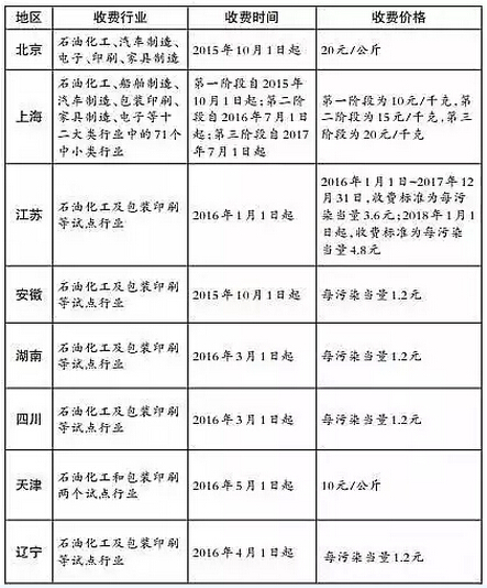 【VOCs前沿】各地征收VOCs排污費大盤點