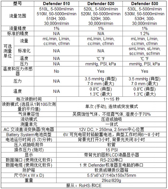 美國(guó)BIOS流量校準(zhǔn)器Defender 510/520/530