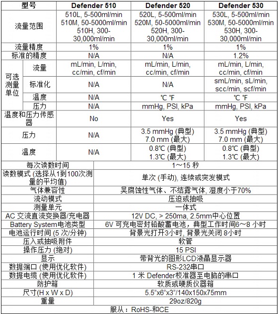 520M干式活塞流量校準(zhǔn)器Defender 520M 50-5000ml/min